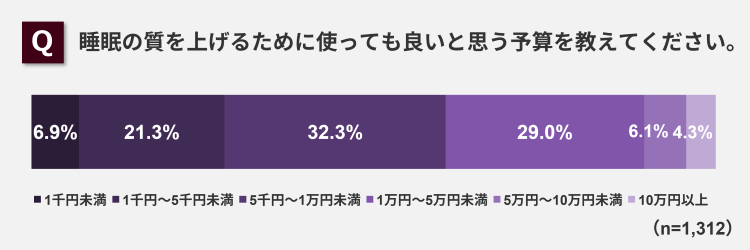 睡眠の質向上のための予算