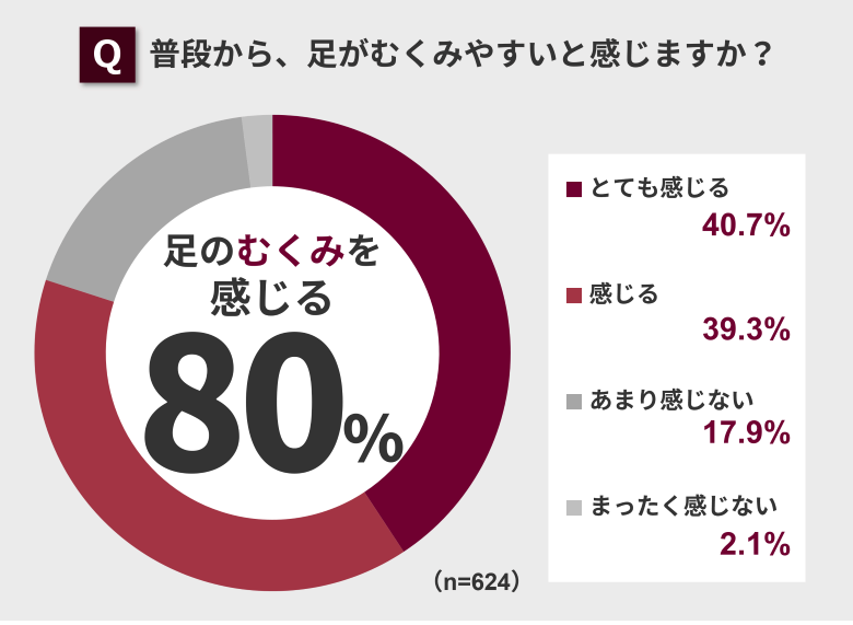 足がむくみやすいと感じますか？