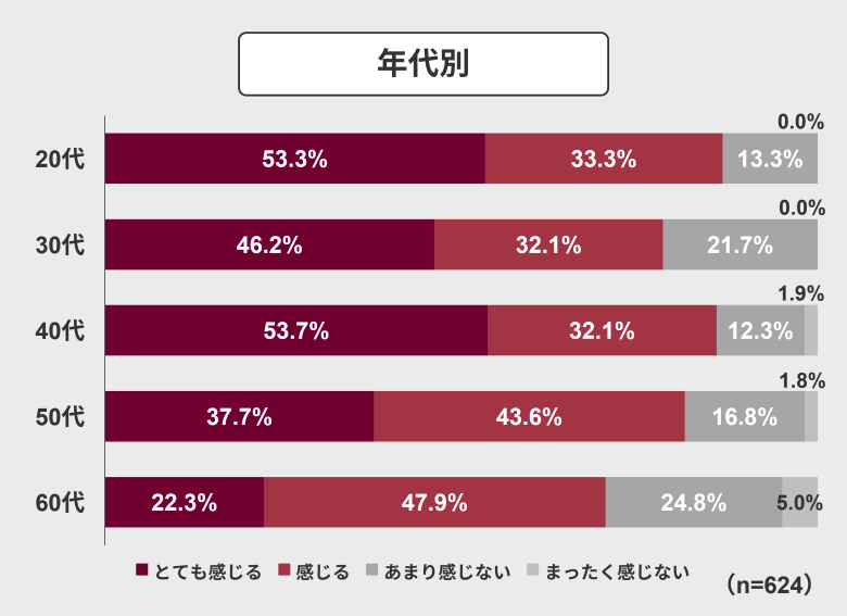 足がむくみやすいと感じますか？（年代別）