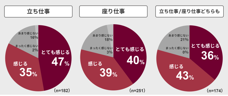 足がむくみやすいと感じますか？（仕事のスタイル別）