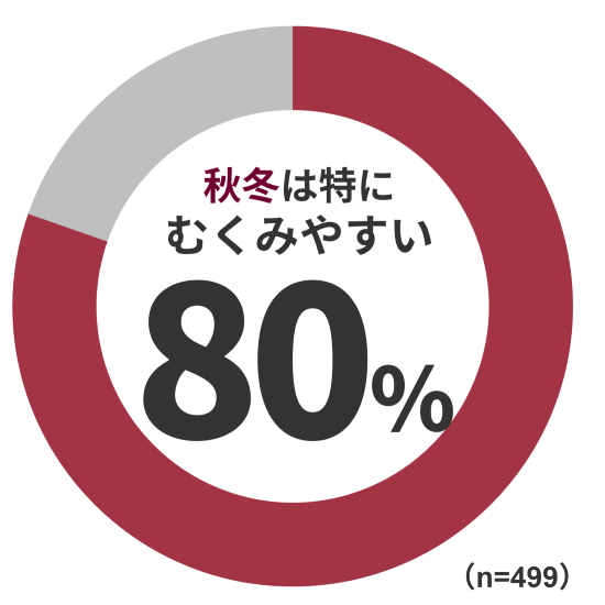 秋冬のむくみについて