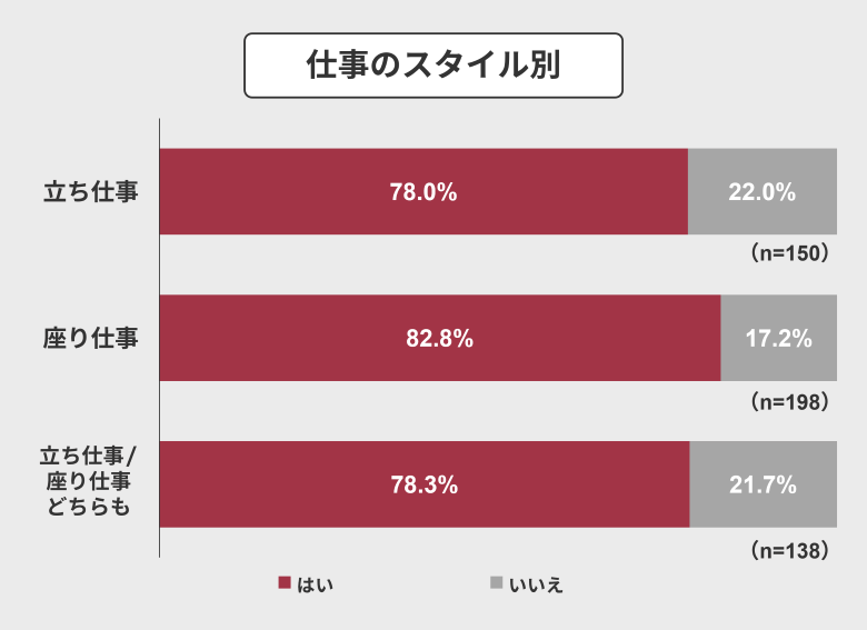 秋冬のむくみについて（仕事のスタイル別）