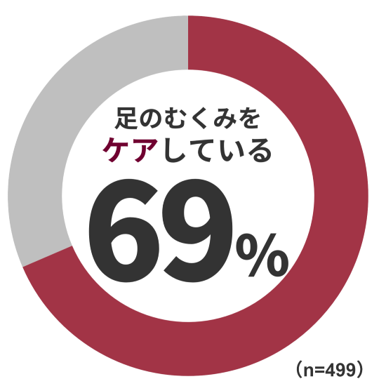 足のむくみをケアしている人の割合
