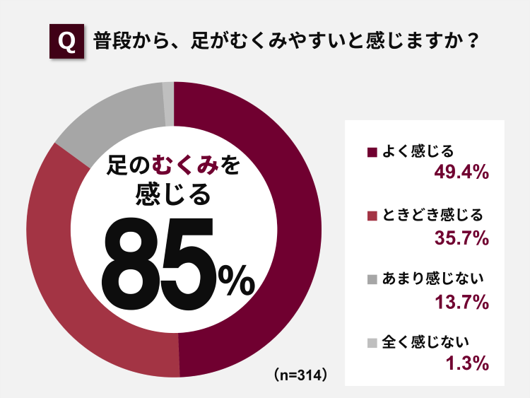 85%が足のむくみやすさを感じている