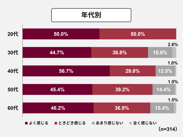 85%が足のむくみやすさを感じている（年代別）