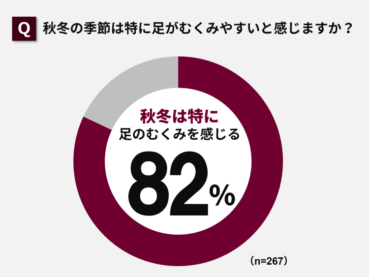 82%が秋冬の季節は特にむくみやすいと感じている