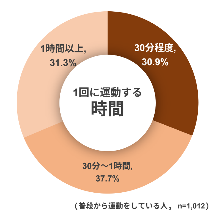 1回に運動する時間