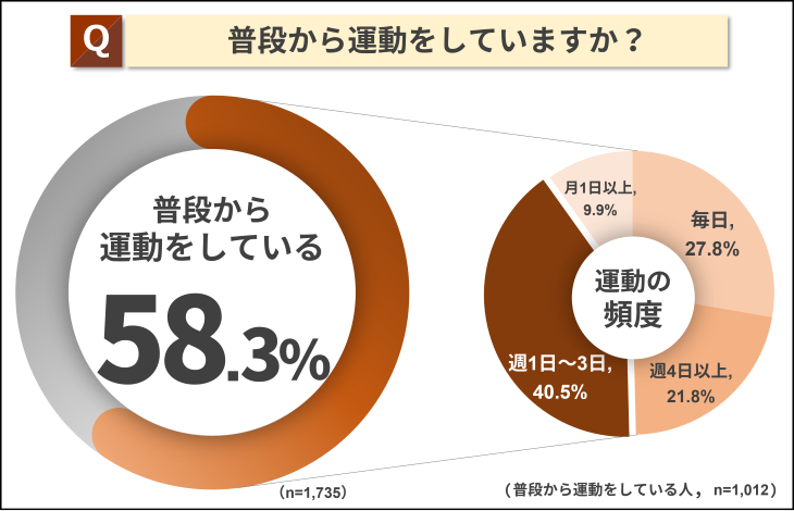 普段から運動をしていますか？