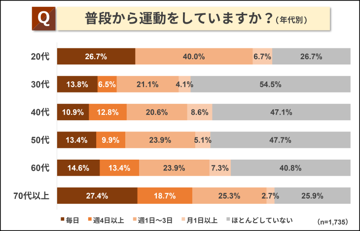 普段から運動をしていますか？（年代別）