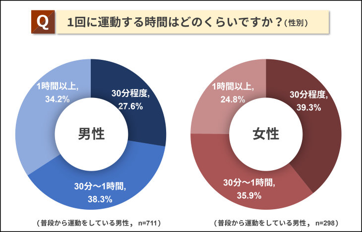1回に運動する時間はどのくらいですか？（性別）