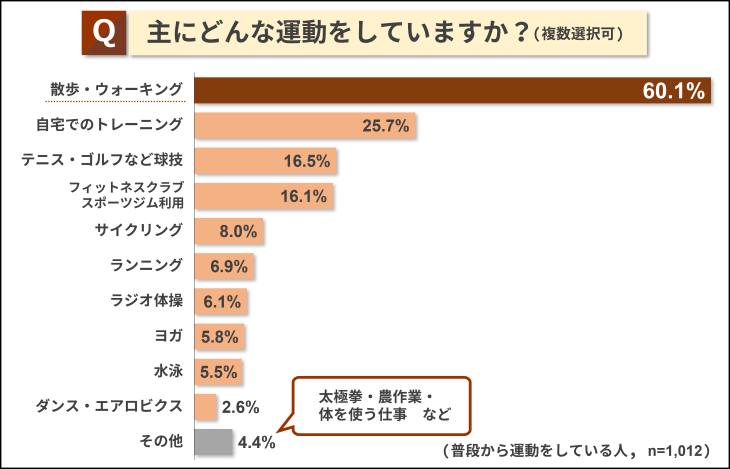 主にどんな運動をしていますか？