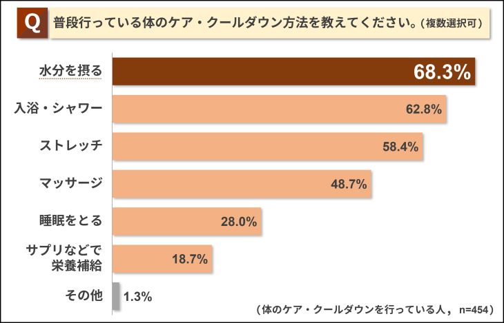 普段行っている体のケア・クールダウン