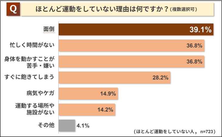 ほとんど運動をしていない理由