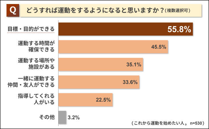 どうすれば運動をするようになると思いますか？