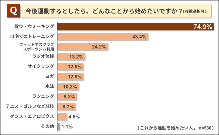 今後運動するとしたら、どんなことから始めたいですか？