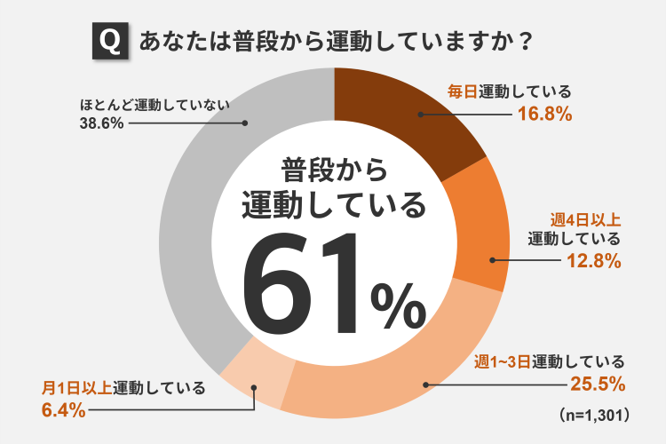 あなたは普段から運動をしていますか？