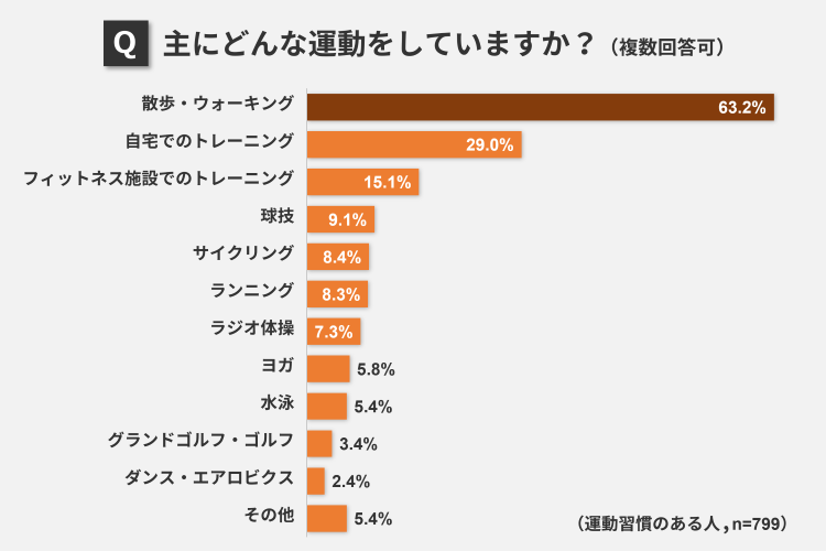 主にどんな運動をしていますか？