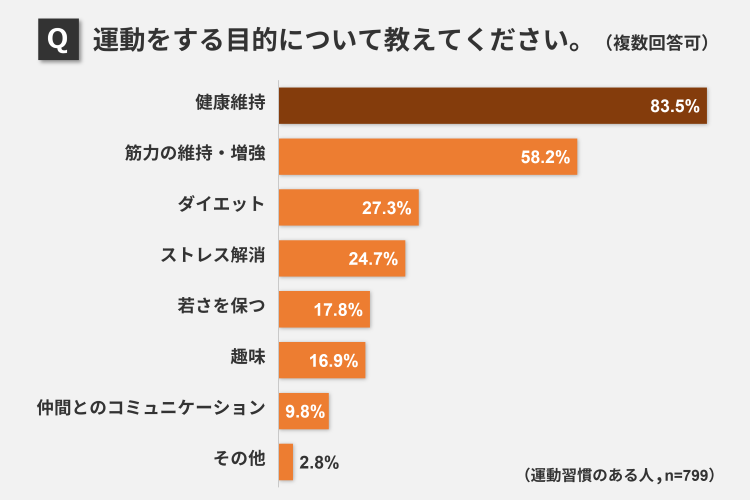 運動をする目的について教えてください。