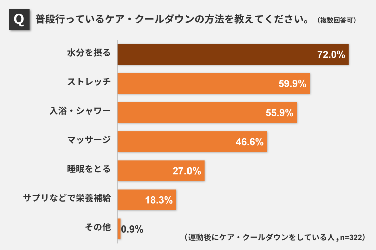 ケア・クールダウン方法