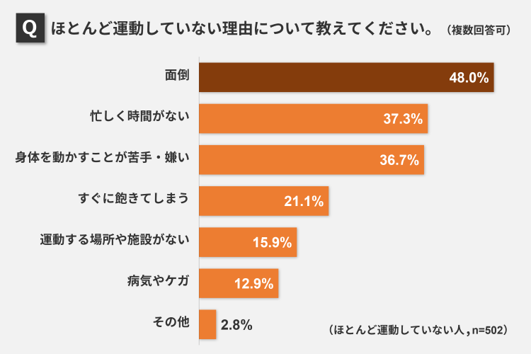 ほとんど運動していない理由について教えてください。