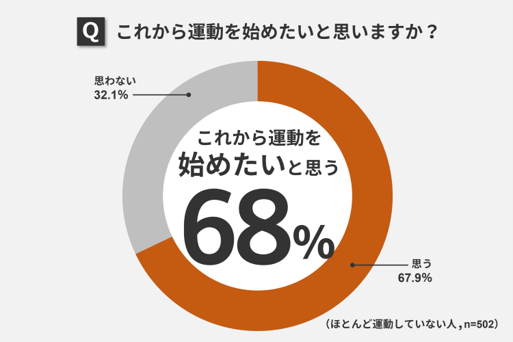 これから運動を始めたいと思いますか？
