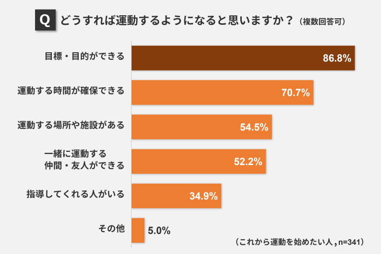 どうすれば運動するようになると思いますか？