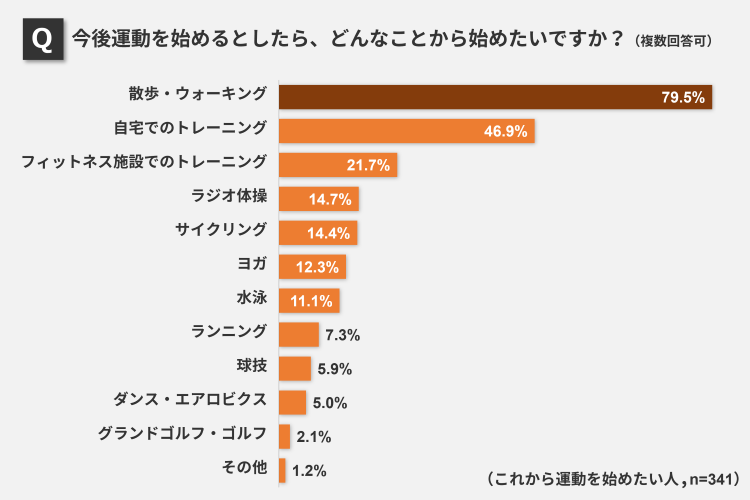 今後運動を始めるとしたら、どんなことから始めたいですか？