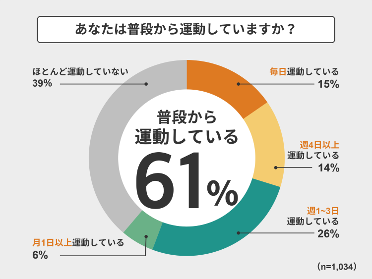あなたは普段から運動をしていますか？