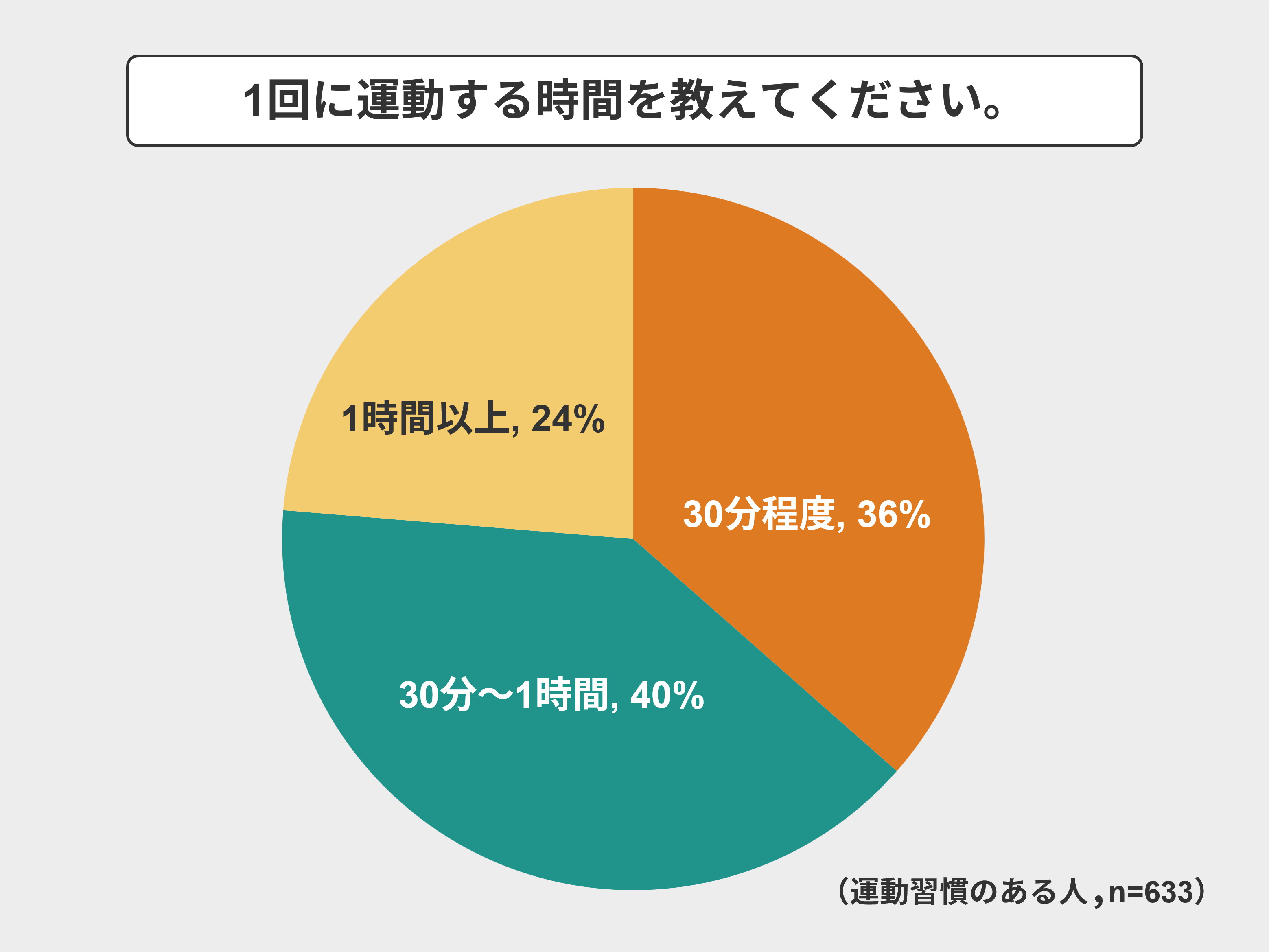1回に運動する時間