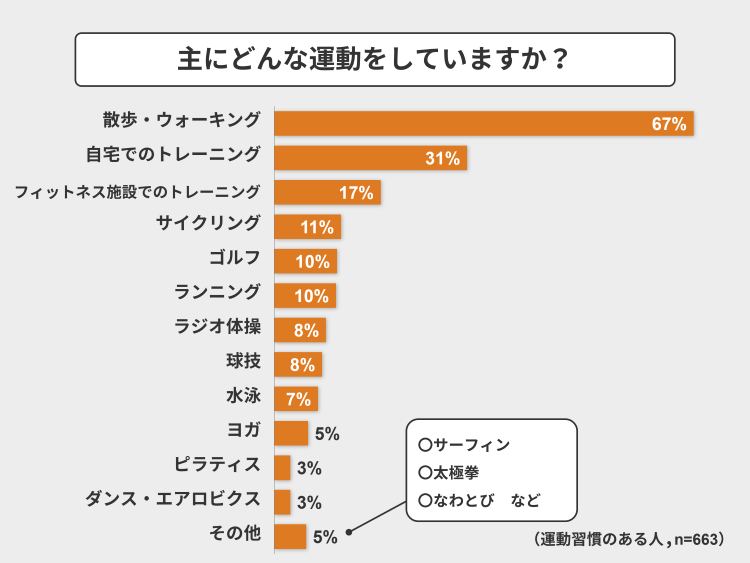 主にどんな運動をしていますか？