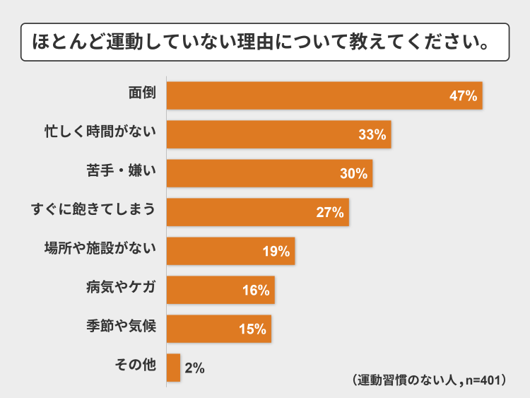 ほとんど運動していない理由について教えてください。