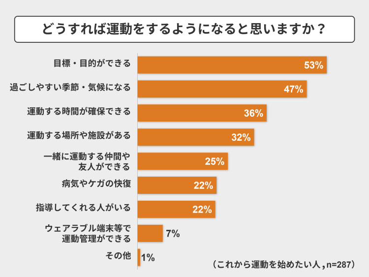 これから運動を始めたいと思いますか？