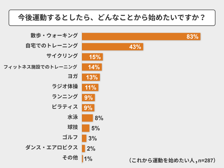 今後運動を始めるとしたら、どんなことから始めたいですか？