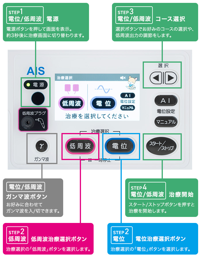 ２つの治療法を簡単操作