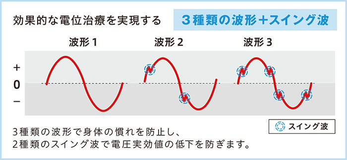 ●変化のある通電治療を実現する3つの波形＋2種類のスイング波