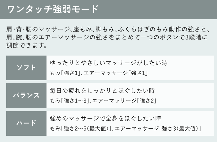 ワンタッチ強弱モード