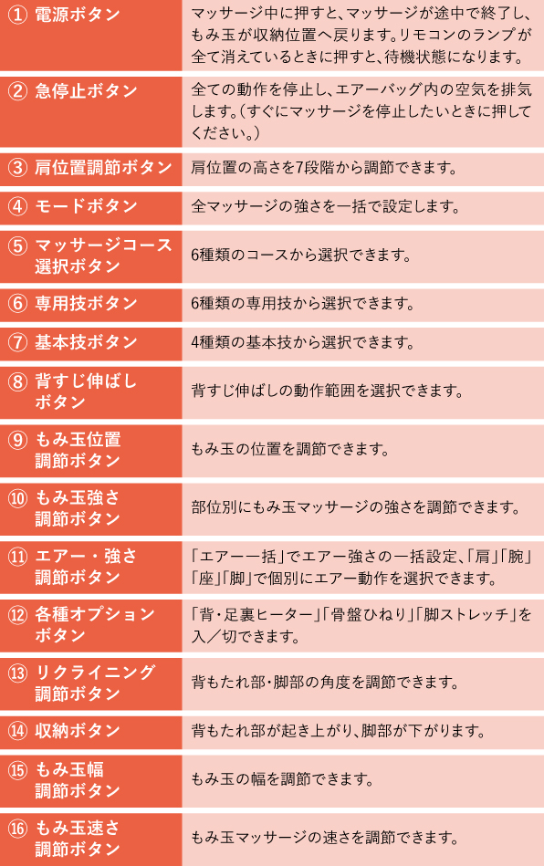 光るLEDで分かりやすく使いやすい「LEDダイレクトリモコン」