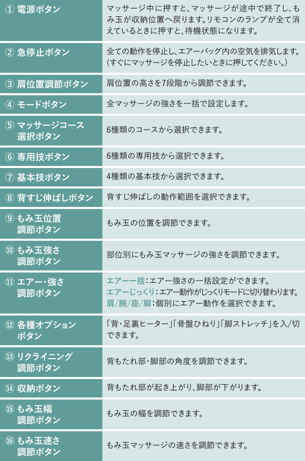 光るLEDで分かりやすく使いやすい「LEDダイレクトリモコン」