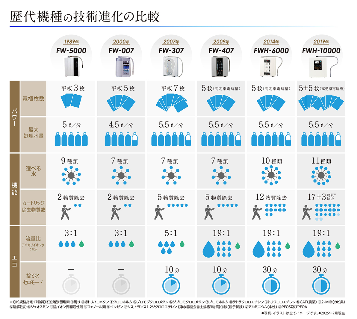 技術進化について