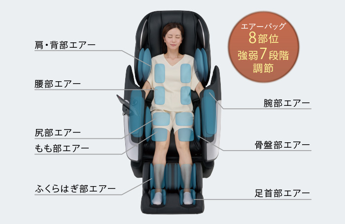 計算されたエアーバッグ配置と、きめ細かい強弱調節機能「高機能エアーシステム」