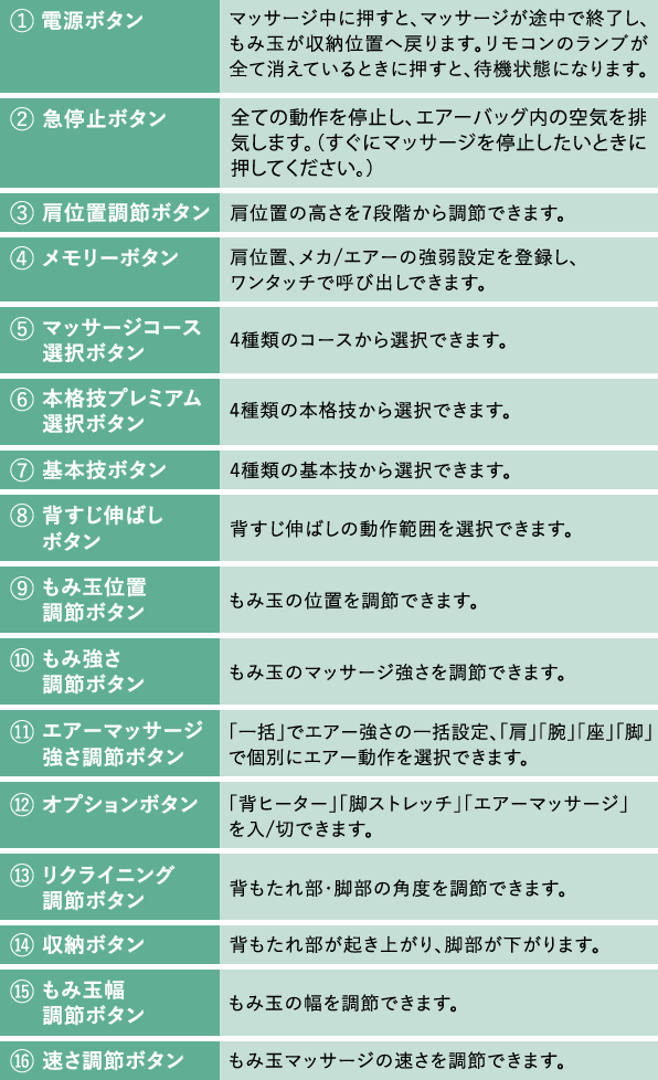 光るLEDで分かりやすく使いやすい「LEDダイレクトリモコン」