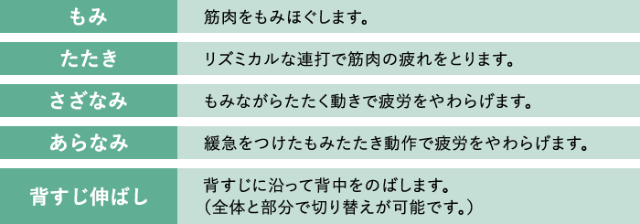 5タイプの基本技