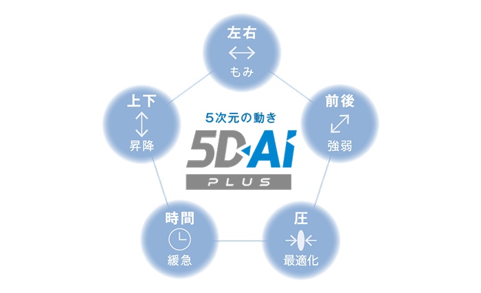 ５次元の動き「5D-AI PLUS」
