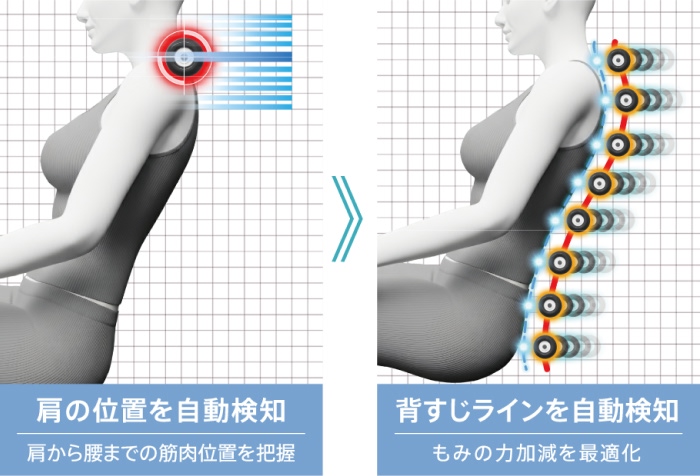 一人ひとりに合わせてマッサージを最適化「AIダブルセンシング＋」