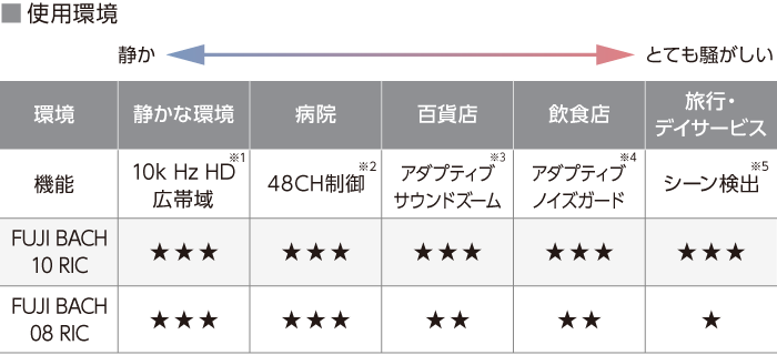 使用環境