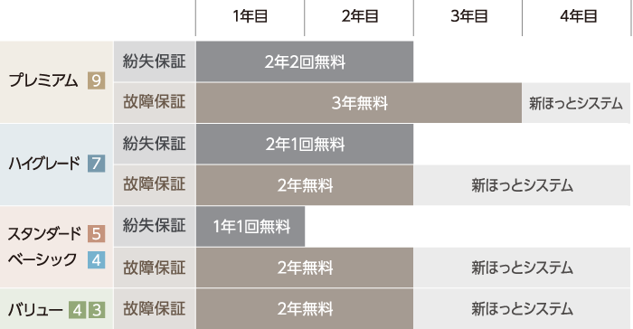 フジ医療器の補聴器は、安心の保証。
