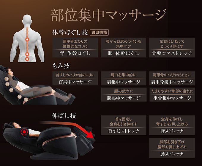 部位集中マッサージ