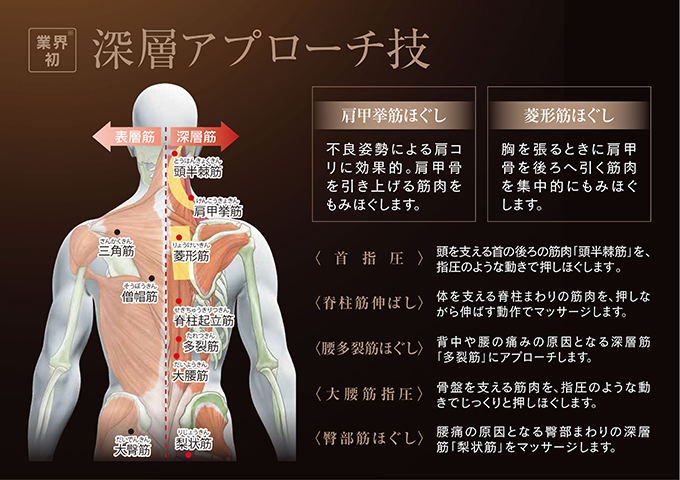 頑固なコリを生む深層筋に作用する「深層アプローチ技」